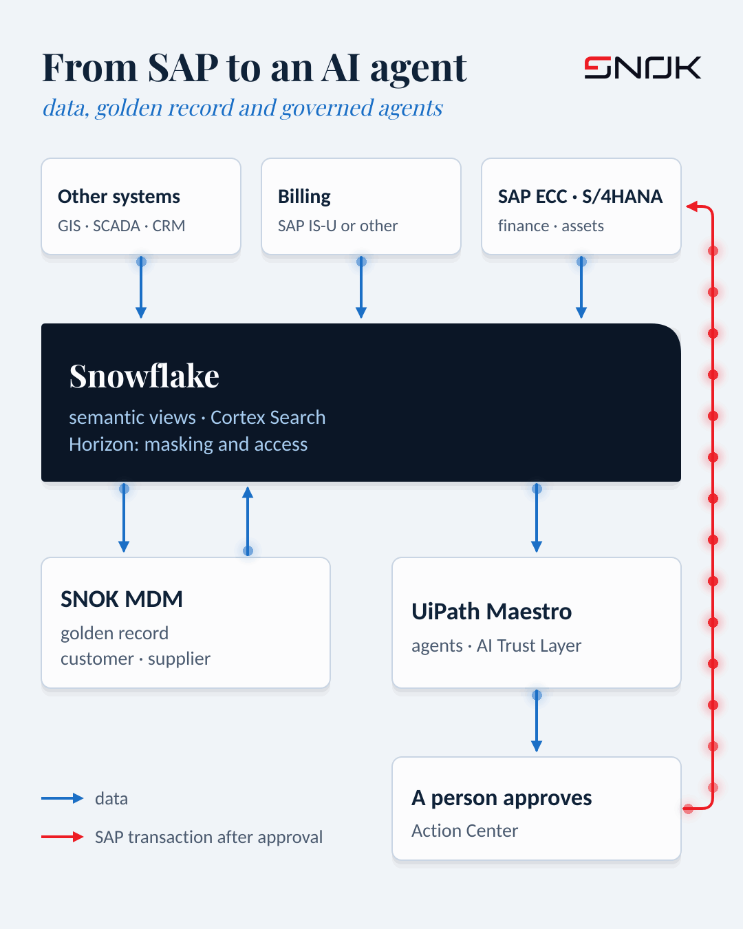Architecture: SAP ECC and S/4HANA, billing and other systems feed Snowflake, SNOK MDM returns the golden record, UiPath Maestro runs the agents, and the SAP transaction happens after an employee approves it