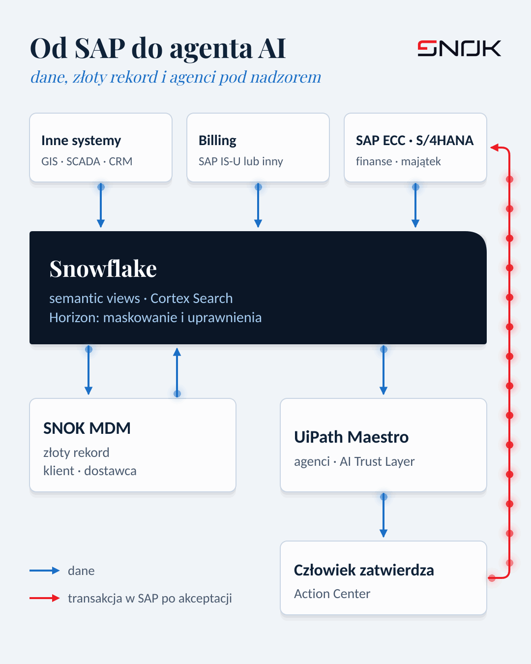 Architektura: SAP ECC i S/4HANA, billing i inne systemy zasilają Snowflake, SNOK MDM zwraca złoty rekord, UiPath Maestro prowadzi agentów, a transakcja w SAP następuje po akceptacji pracownika