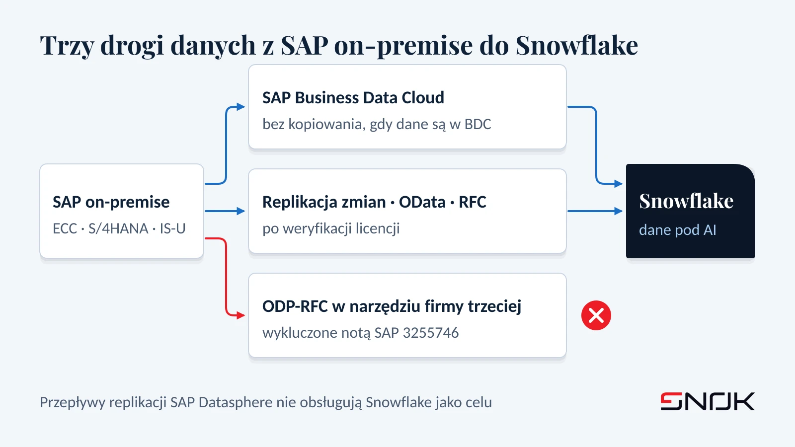 Trzy drogi danych z SAP on-premise do Snowflake: SAP Business Data Cloud bez kopiowania, replikacja zmian, OData lub RFC po weryfikacji licencji oraz wykluczone ODP-RFC w narzędziu firmy trzeciej