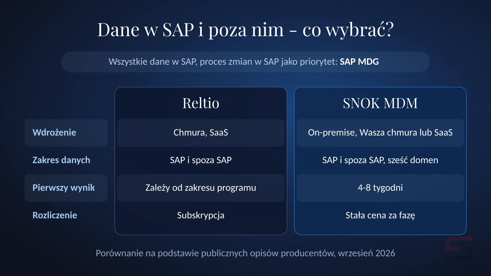 Porównanie Reltio i SNOK MDM w czterech kryteriach: wdrożenie, zakres danych, pierwszy wynik i rozliczenie, z SAP MDG jako wyborem przy danych w całości w SAP