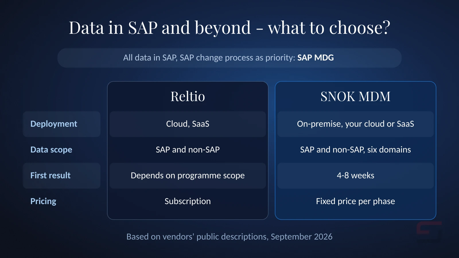 Comparison of Reltio and SNOK MDM by four criteria: deployment, data scope, first result and pricing, with SAP MDG as the choice when all data lives in SAP