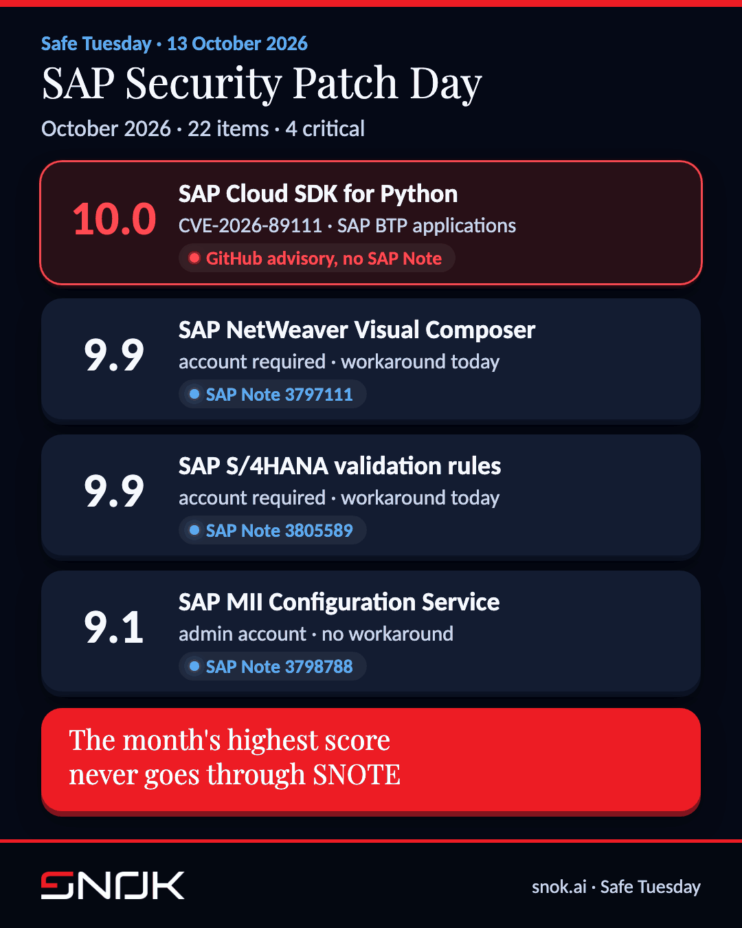 SAP Security Patch Day October 2026 - 22 items split into four critical, three high, fourteen medium and one low, with CVE-2026-89111 rated 10.0 in the SAP Cloud SDK for Python and the split between SAP Notes and GitHub advisories