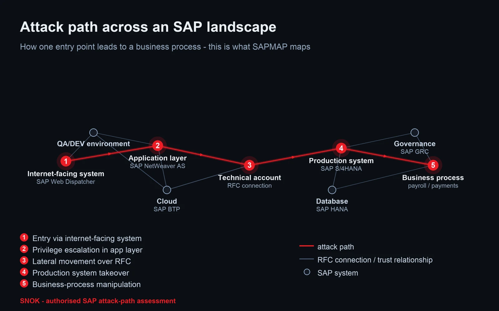 Attack path across an SAP landscape - from an internet-facing system, through the application layer and an RFC connection, to the production system and payroll