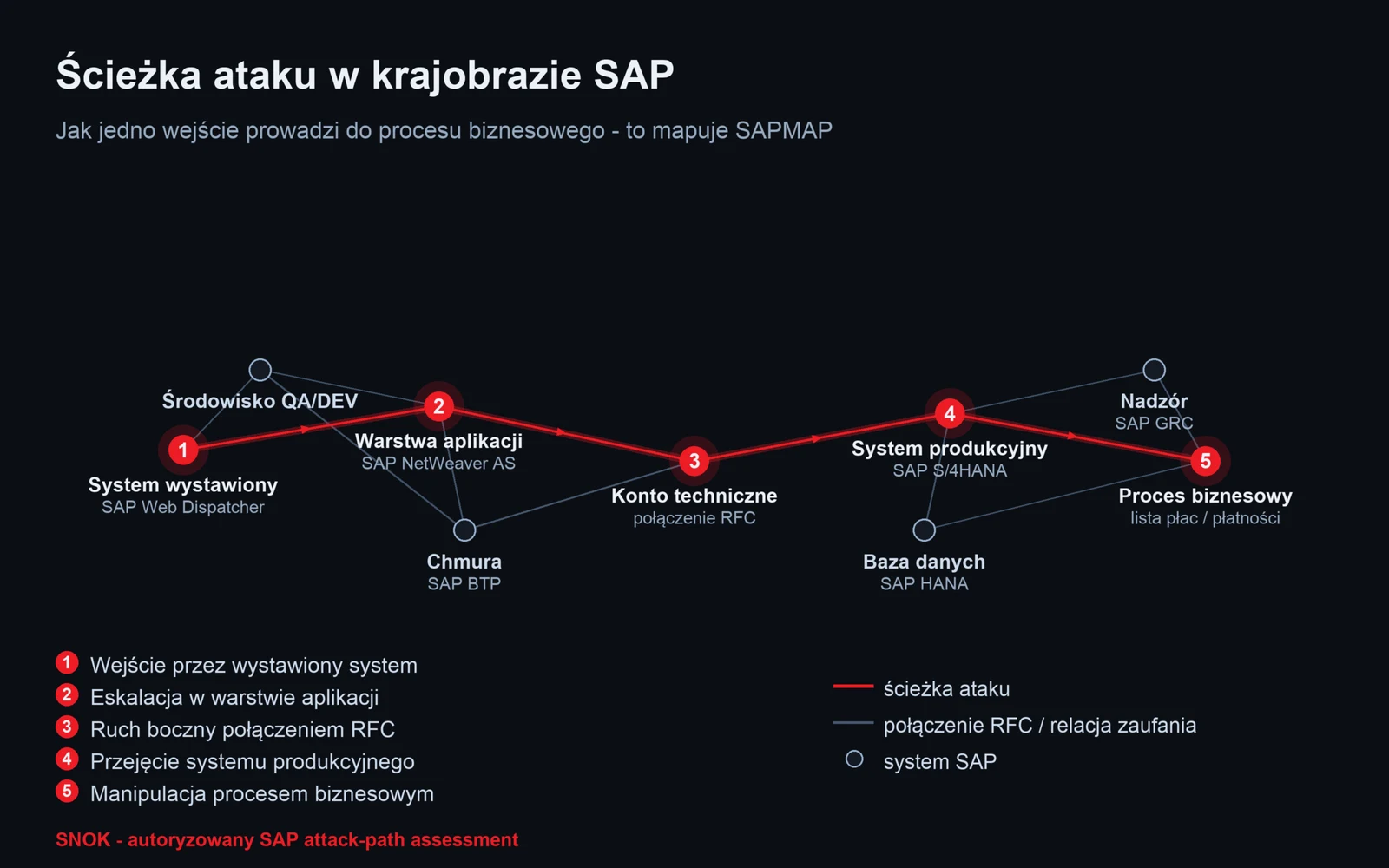Mapa ścieżki ataku w krajobrazie SAP - od systemu wystawionego do internetu, przez warstwę aplikacji i połączenie RFC, do systemu produkcyjnego i listy płac