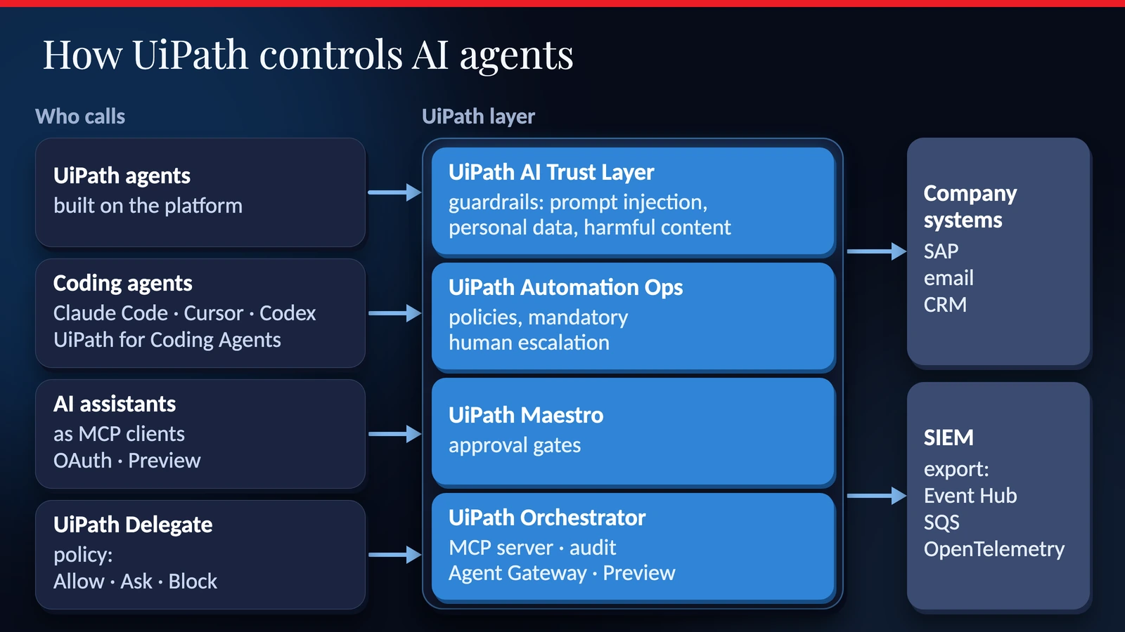 How UiPath controls AI agents: AI Trust Layer, Automation Ops, Maestro and Orchestrator