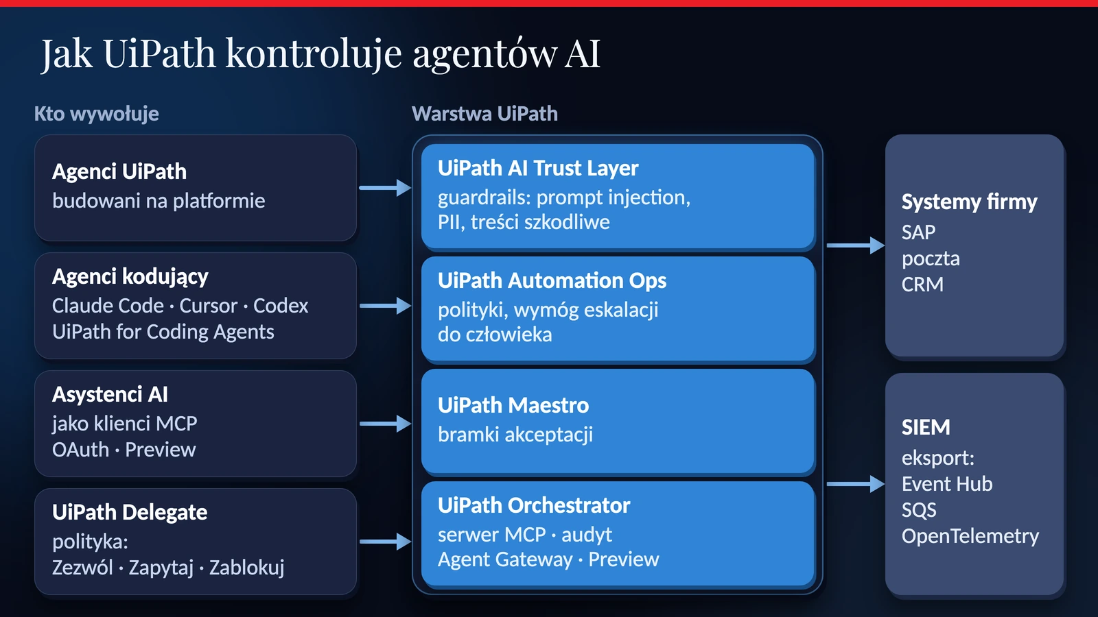 Architektura kontroli agentów AI w UiPath: AI Trust Layer, Automation Ops, Maestro i Orchestrator