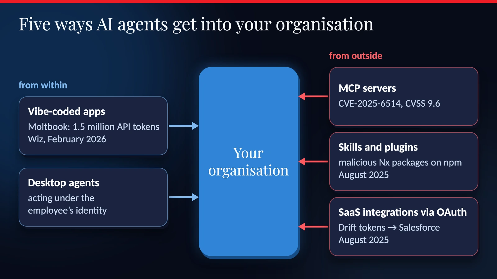 Five channels through which AI agents enter an organisation, with an incident for each