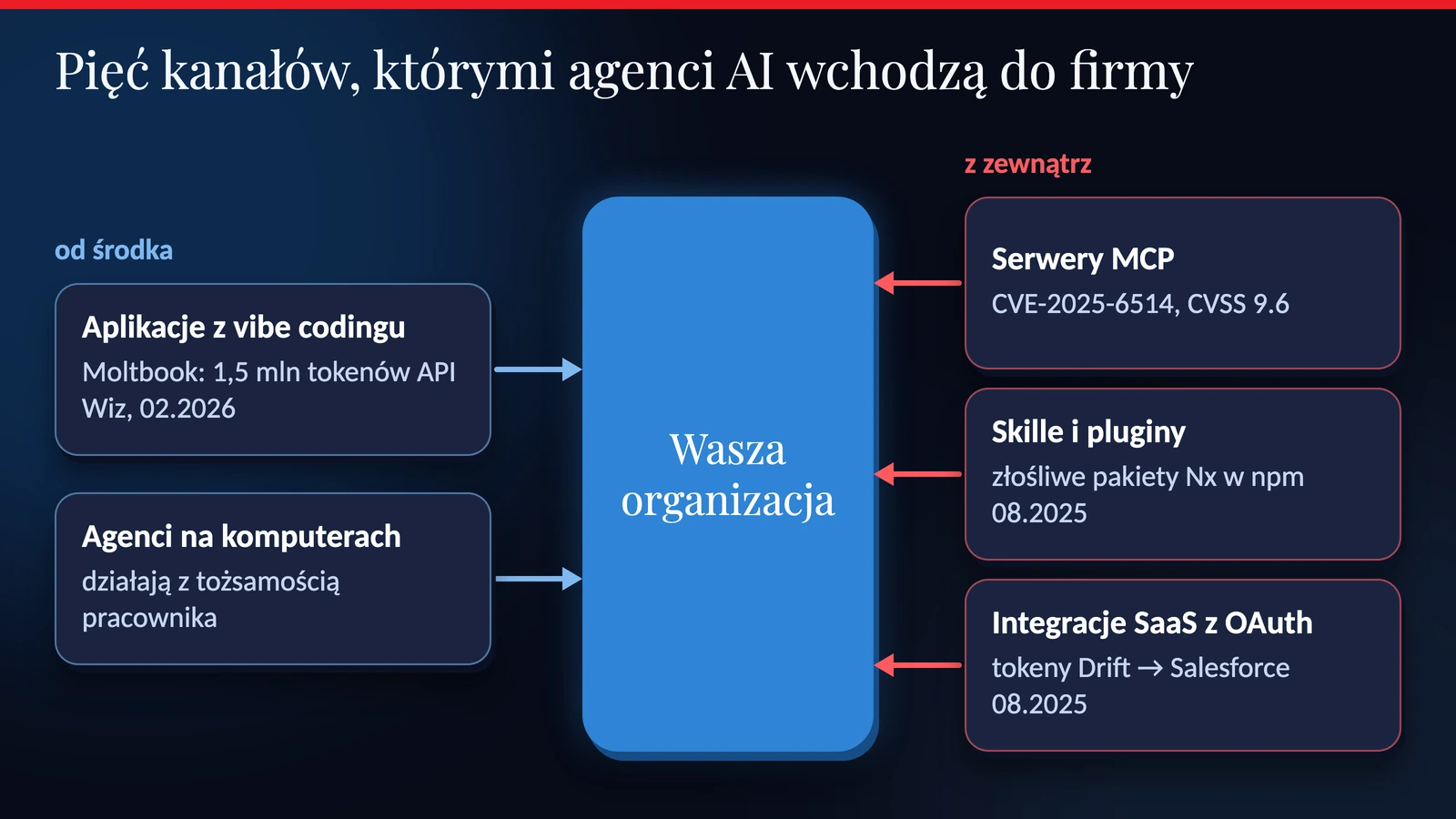 Pięć kanałów, którymi agenci AI wchodzą do organizacji, z incydentem przy każdym z nich