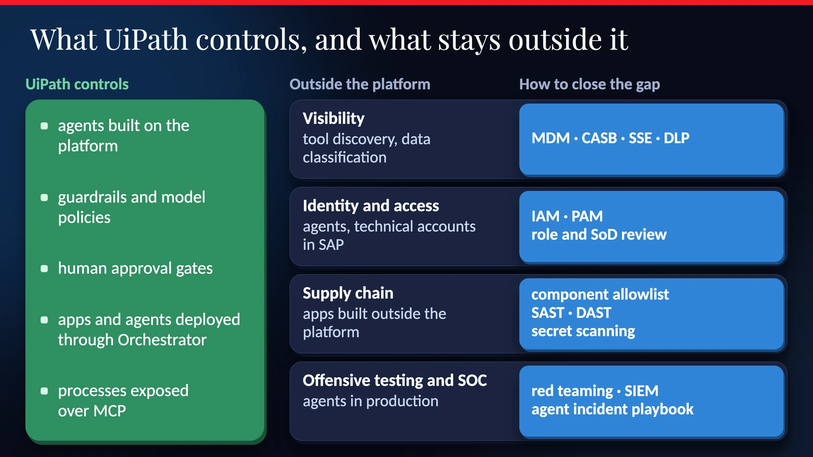 Coverage map: what UiPath controls, what stays outside the platform and how to close it