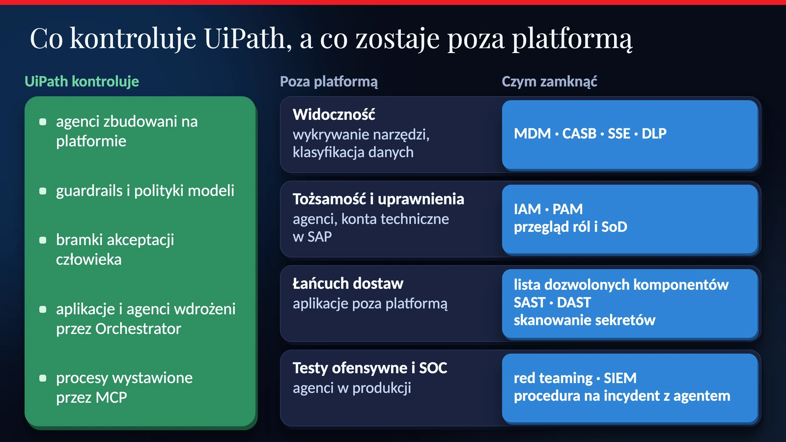 Mapa pokrycia: co kontroluje UiPath, co zostaje poza platformą i czym to zamknąć