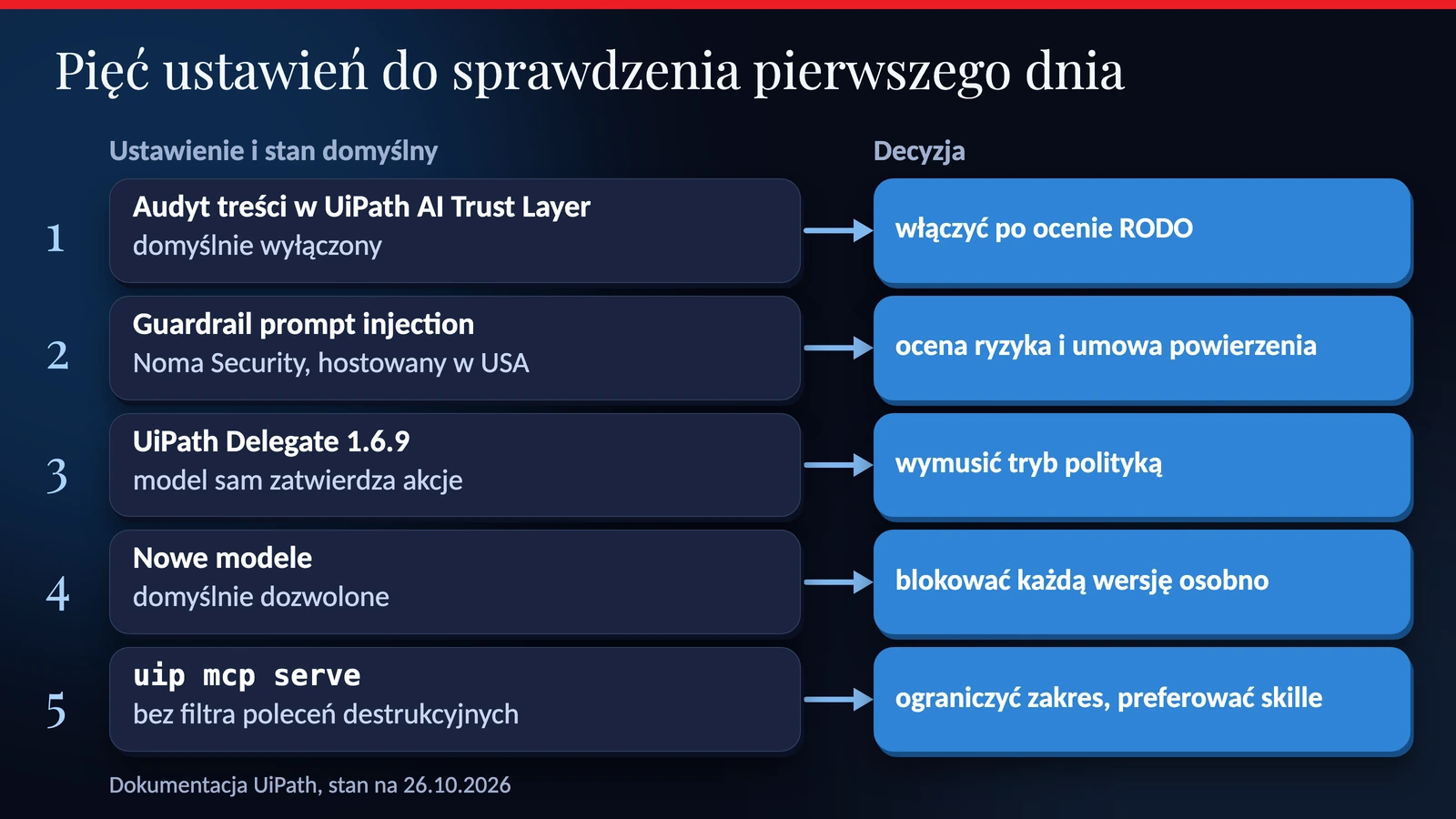 Pięć ustawień UiPath do sprawdzenia pierwszego dnia wdrożenia agentów AI