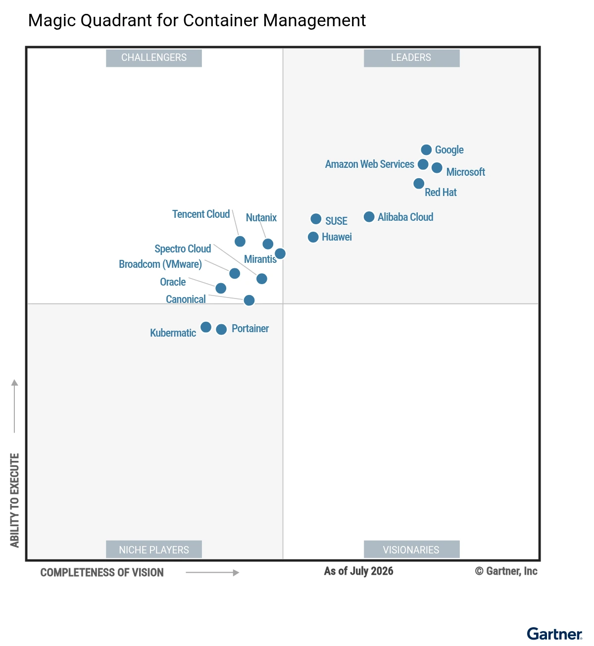 Gartner Magic Quadrant for Container Management (September 2026) - SUSE in the Leaders quadrant