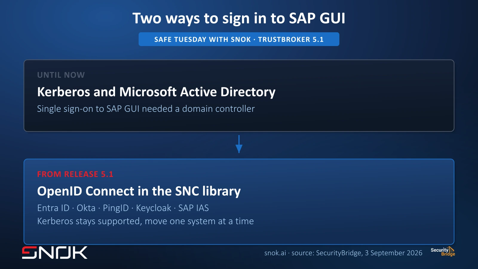 Diagram: until release 5.0, SAP GUI sign-on went through Kerberos and Microsoft Active Directory; from release 5.1 it goes through OpenID Connect in the SNC library to Entra ID, Okta, PingID, Keycloak or SAP IAS
