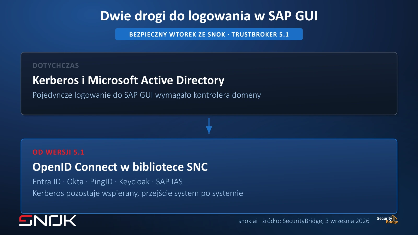 Diagram: do wersji 5.0 logowanie do SAP GUI szło przez Kerberos i Microsoft Active Directory, od wersji 5.1 przez OpenID Connect w bibliotece SNC do Entra ID, Okty, PingID, Keycloaka albo SAP IAS