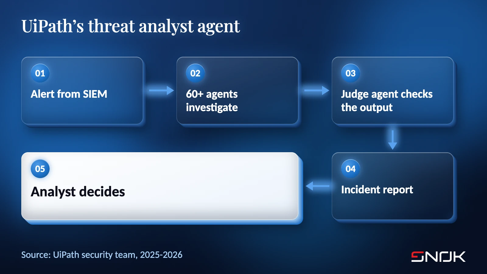 UiPath’s threat analyst agent - from a SIEM alert to the analyst’s decision