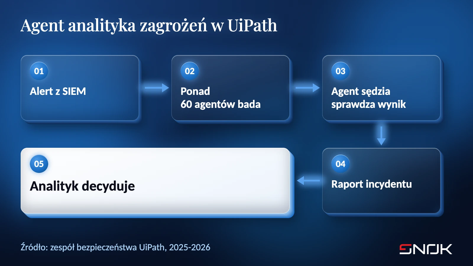 Agent analityka zagrożeń w UiPath - przepływ od alertu z SIEM do decyzji analityka