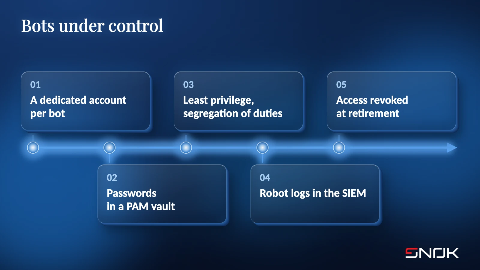 Bots under control - five conditions