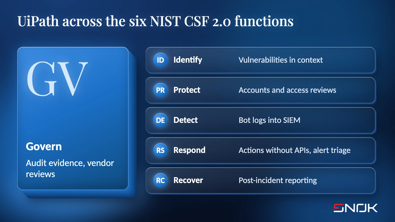 UiPath across the six NIST CSF 2.0 functions