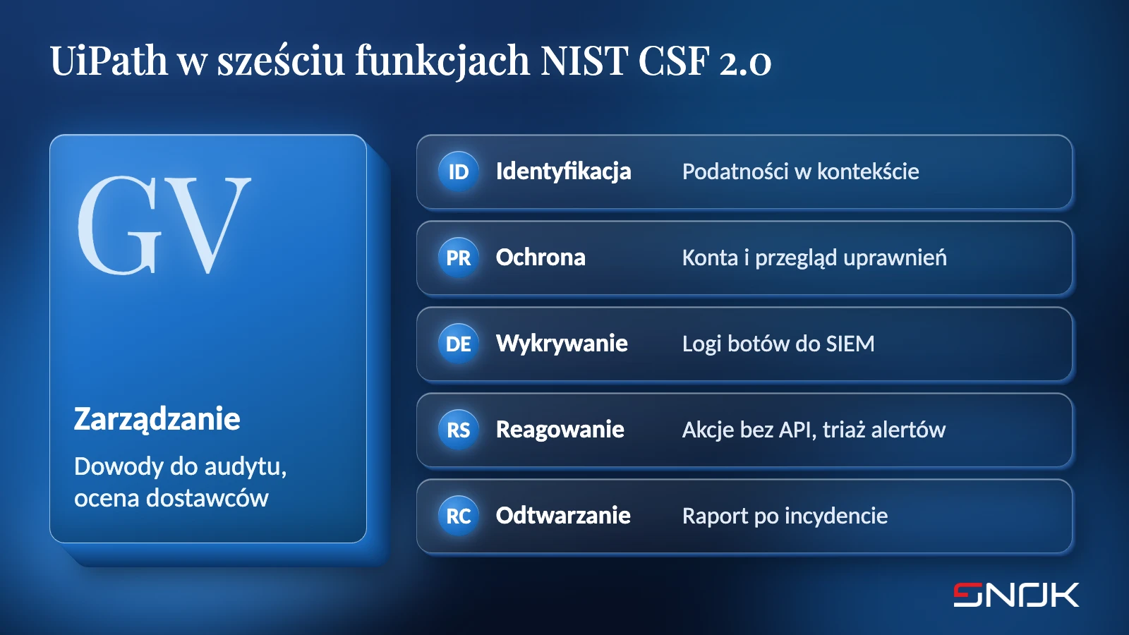 UiPath w sześciu funkcjach NIST CSF 2.0