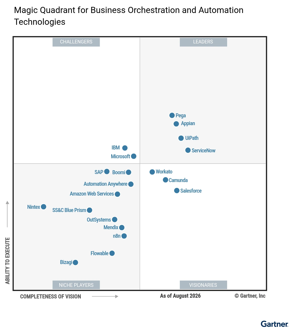 Gartner Magic Quadrant for Business Orchestration and Automation Technologies, as of August 2026 - UiPath in the Leaders quadrant alongside Pega, Appian and ServiceNow