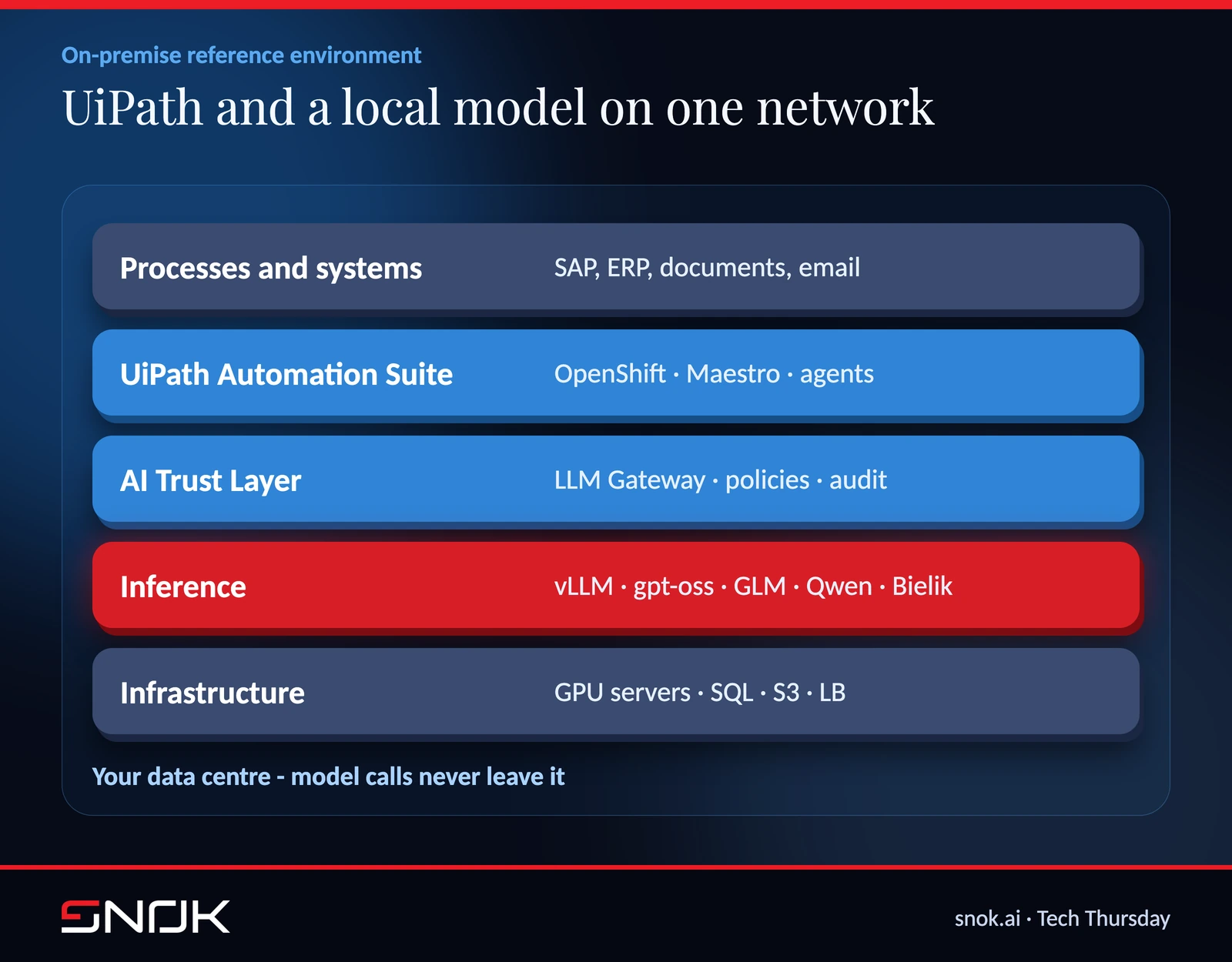 UiPath Automation Suite architecture with a local LLM in the client’s data centre