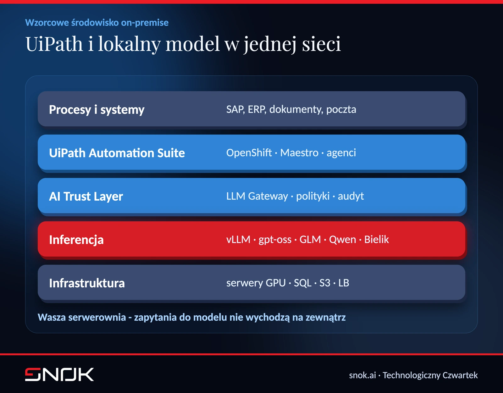 Architektura UiPath Automation Suite z lokalnym modelem LLM w serwerowni klienta