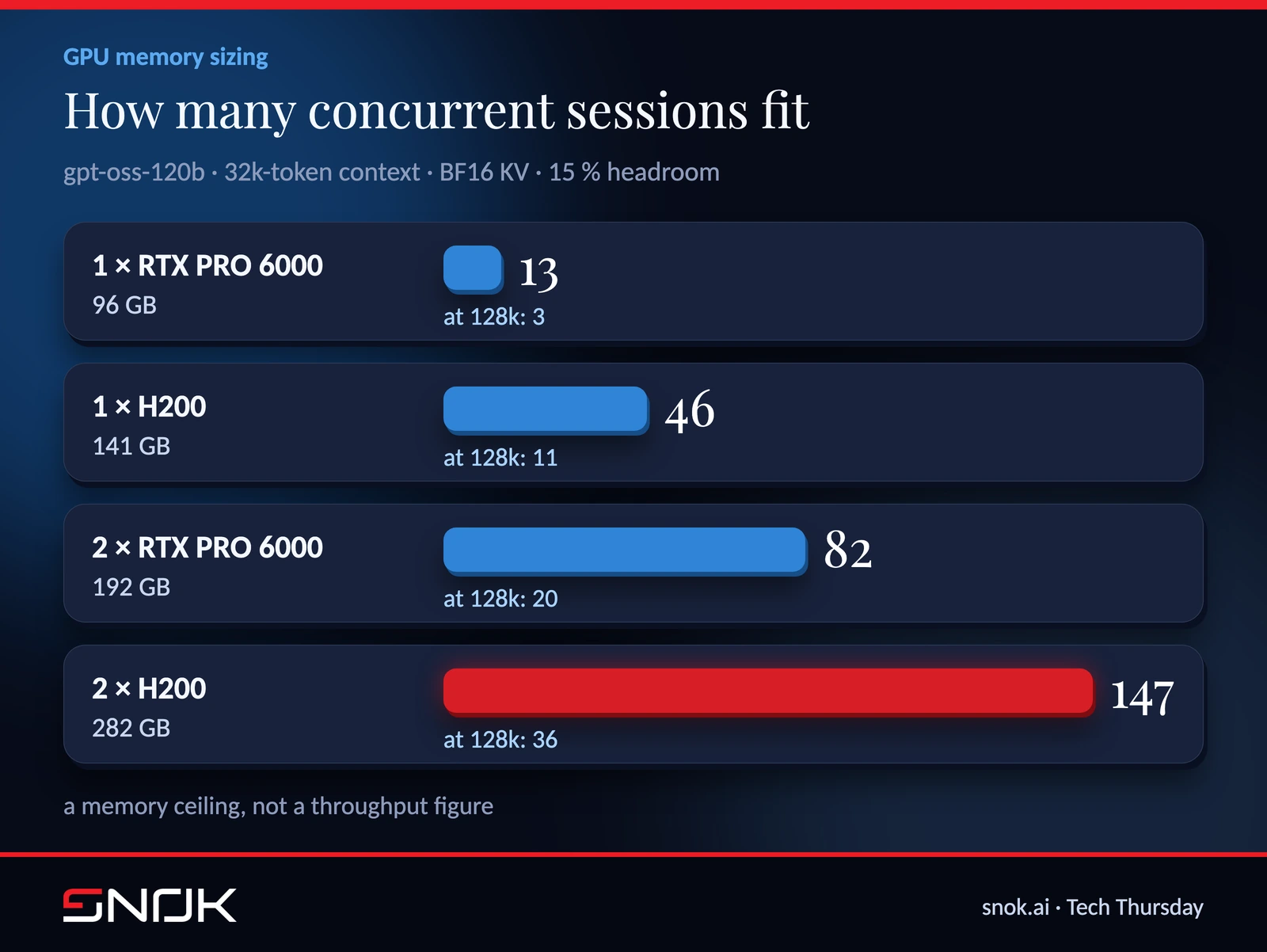 Concurrent gpt-oss-120b sessions on different GPU configurations