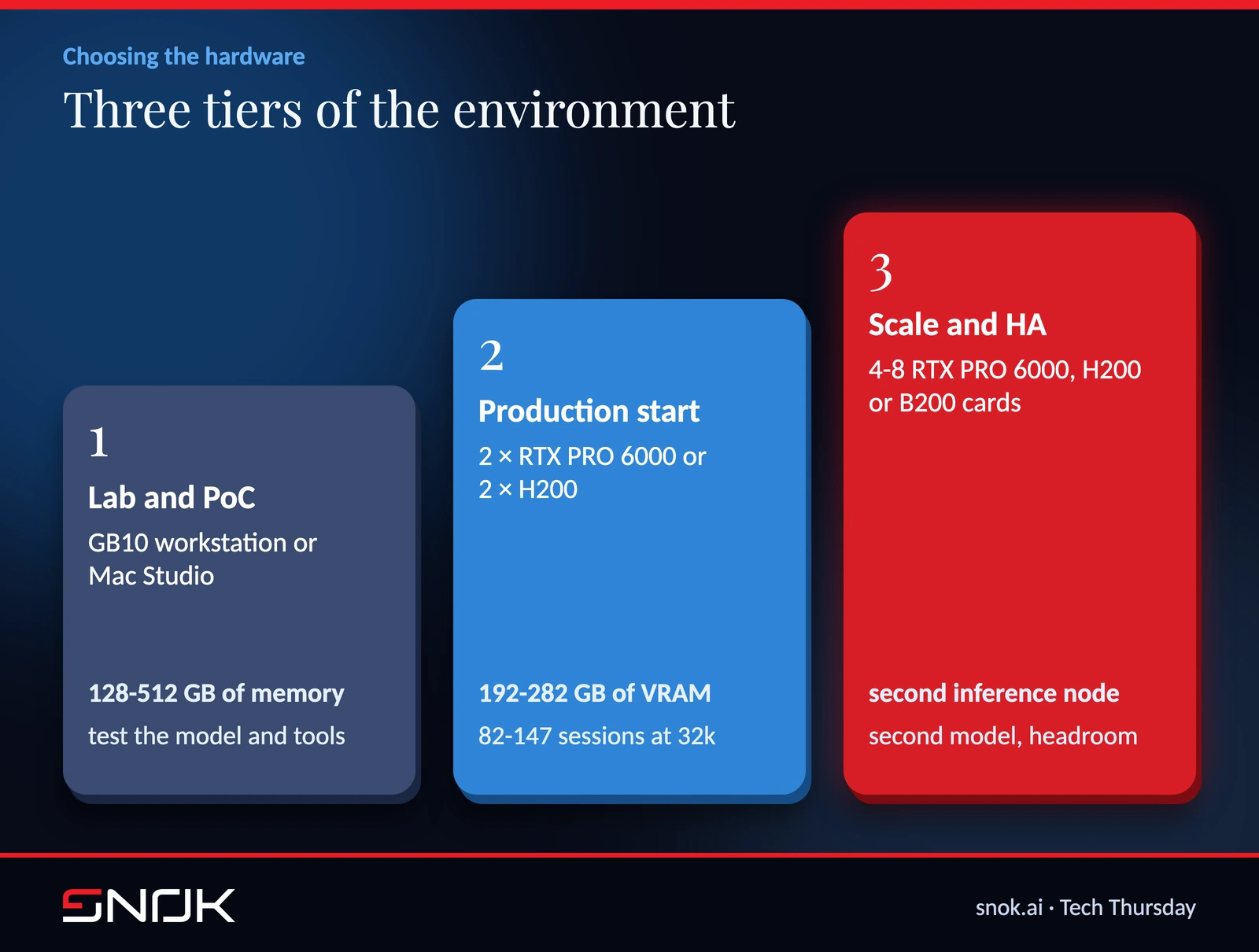 Three hardware tiers for UiPath with a local LLM: lab, production start and scale