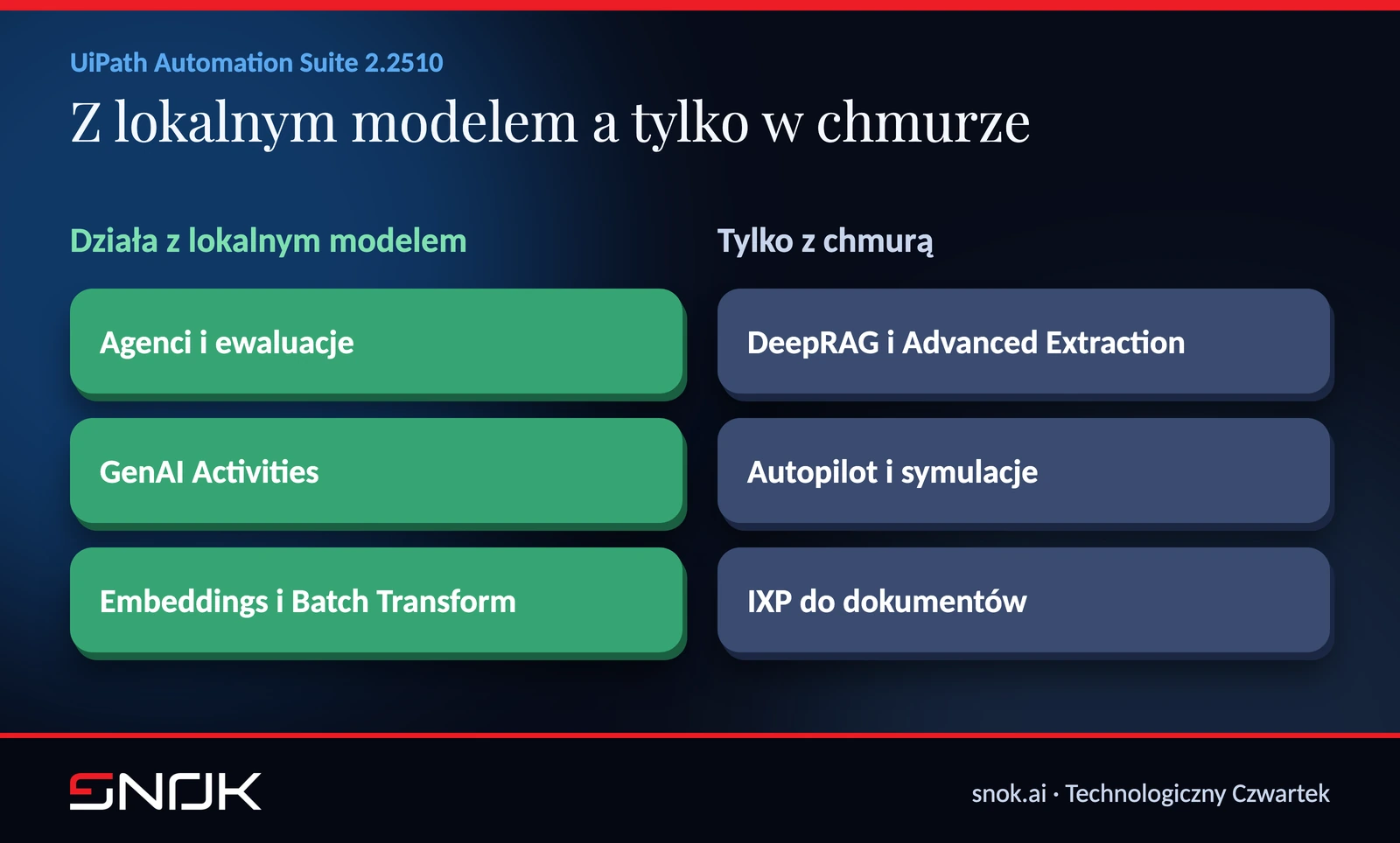 Funkcje UiPath dostępne z lokalnym modelem i funkcje wymagające chmury