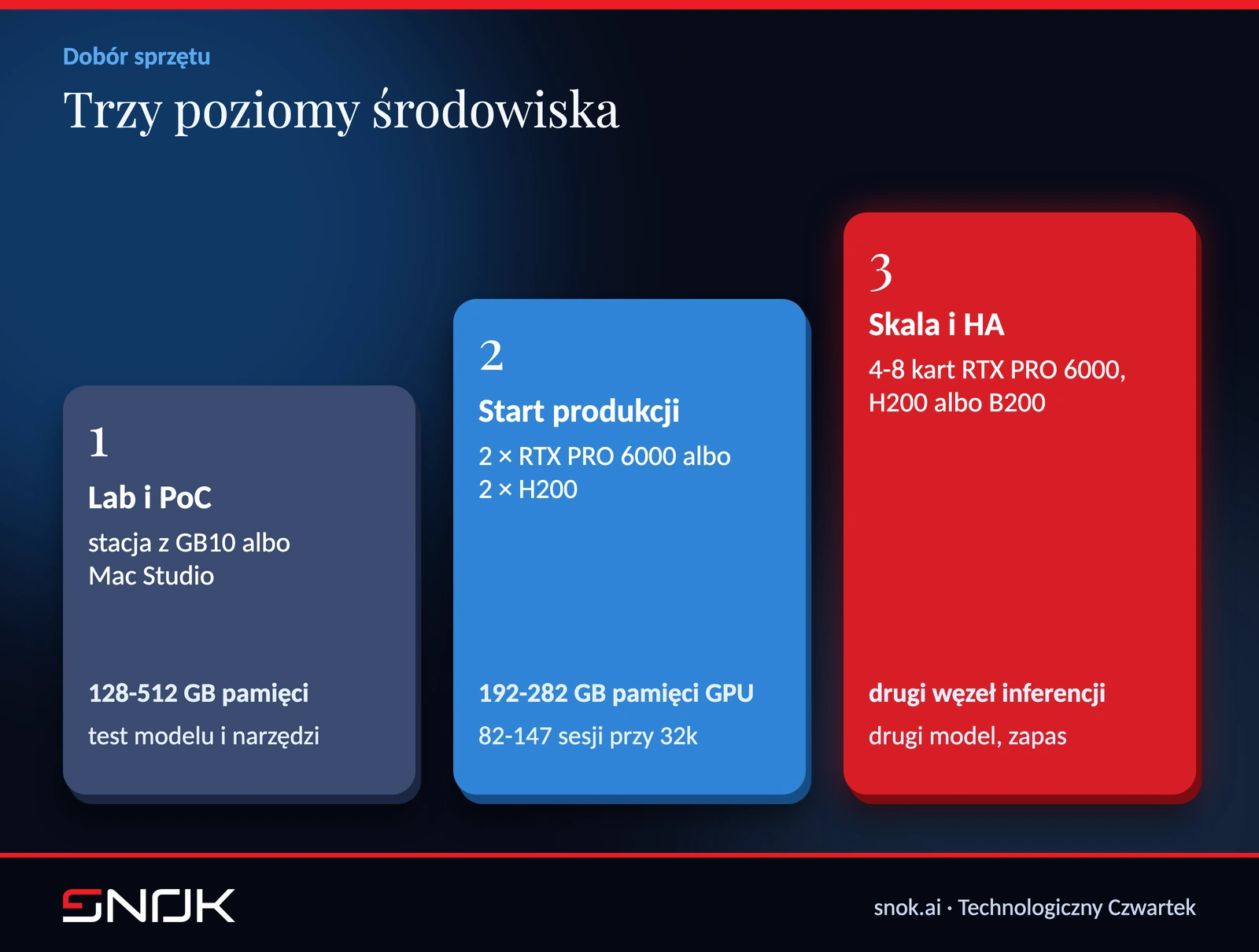 Trzy poziomy sprzętu dla UiPath z lokalnym modelem LLM - lab, start produkcji i skala