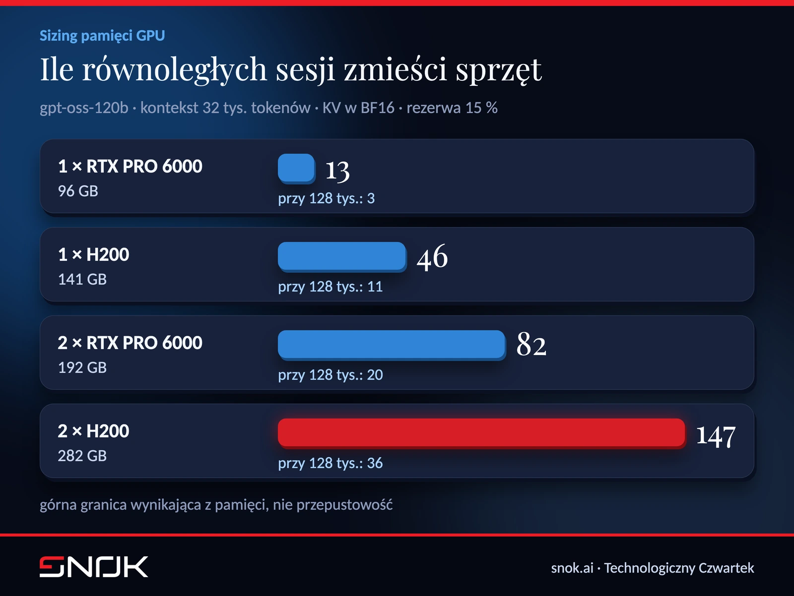 Liczba równoległych sesji modelu gpt-oss-120b na różnych konfiguracjach GPU