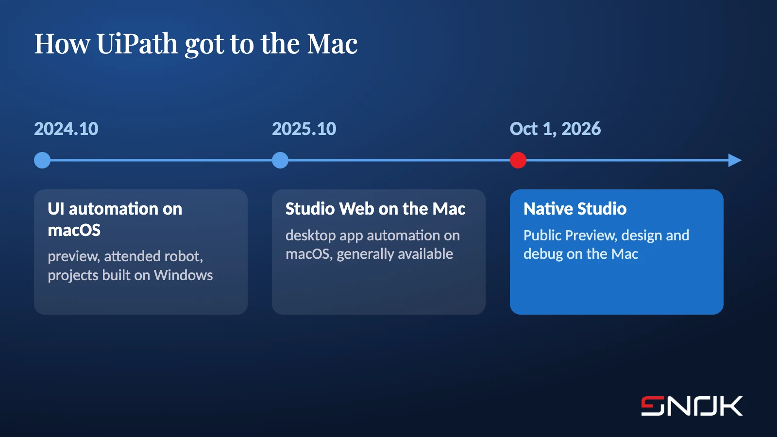 Timeline: macOS UI automation in release 2024.10, Studio Web with macOS desktop automation in release 2025.10, native Studio in Public Preview from 1 October 2026