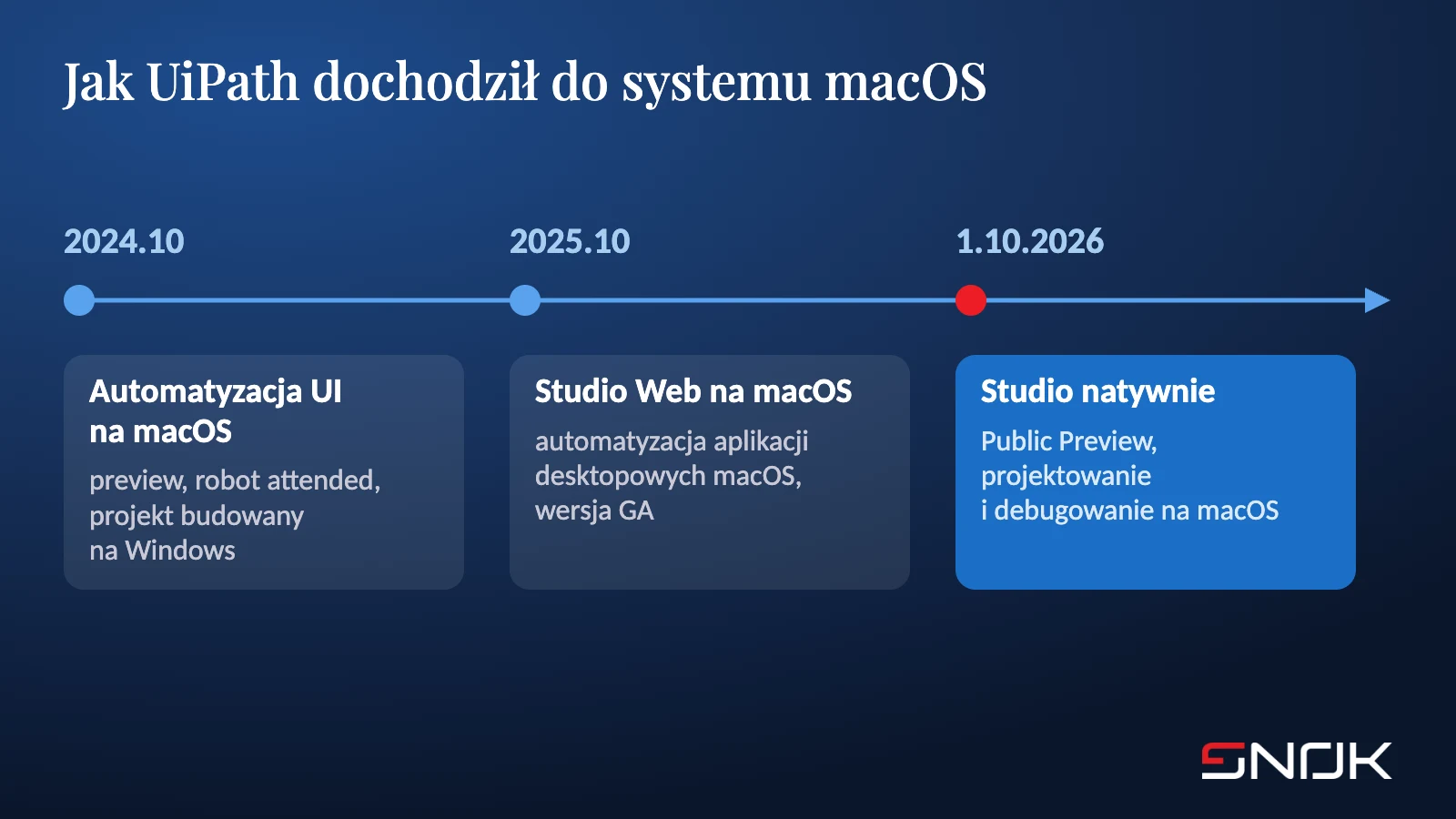 Oś czasu: automatyzacja UI na macOS w wydaniu 2024.10, Studio Web z automatyzacją desktopu macOS w wydaniu 2025.10, natywne Studio w Public Preview od 1.10.2026