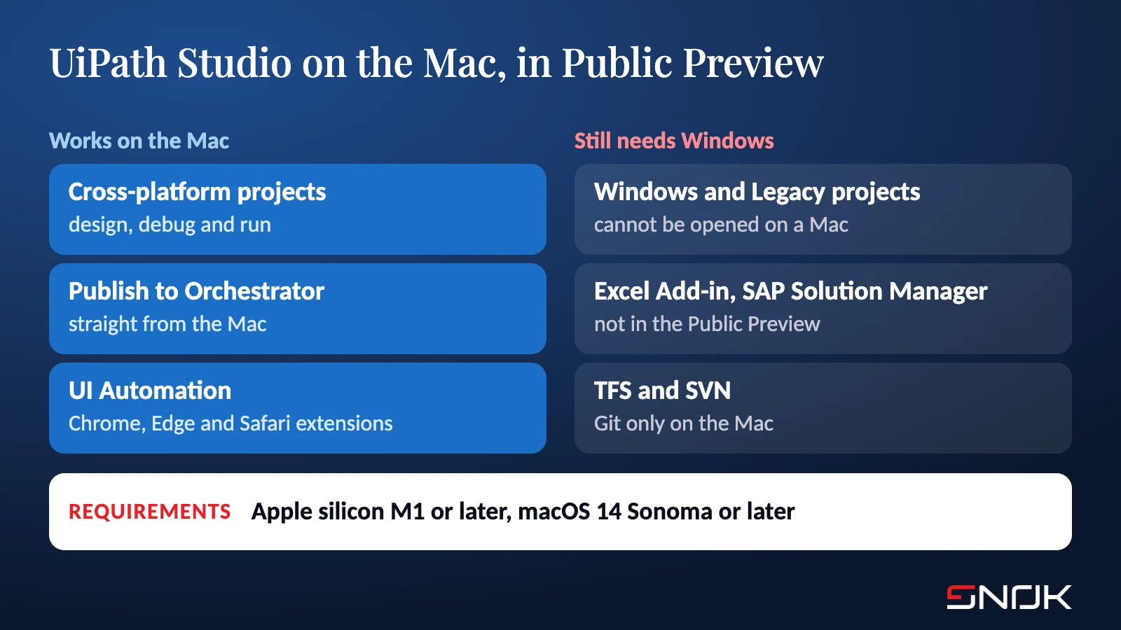 Comparison: cross-platform projects, publishing to Orchestrator and UI Automation work on the Mac; Windows and Legacy projects, the Excel Add-in, the SAP Solution Manager plugin, TFS and SVN stay on Windows