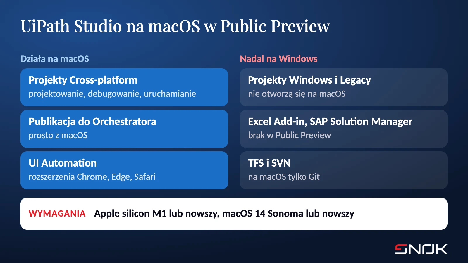 Porównanie: na macOS działają projekty Cross-platform, publikacja do Orchestratora i UI Automation; na Windows zostają projekty Windows i Legacy, Excel Add-in, plugin SAP Solution Manager oraz TFS i SVN