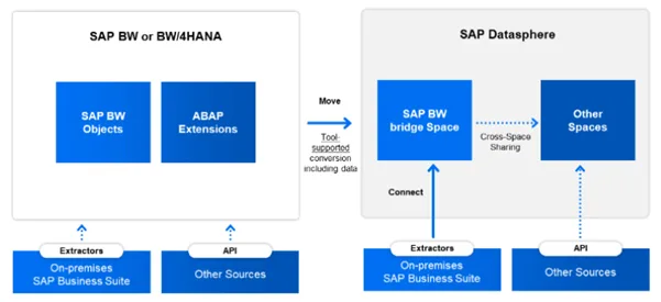 SAP BW Bridge architecture