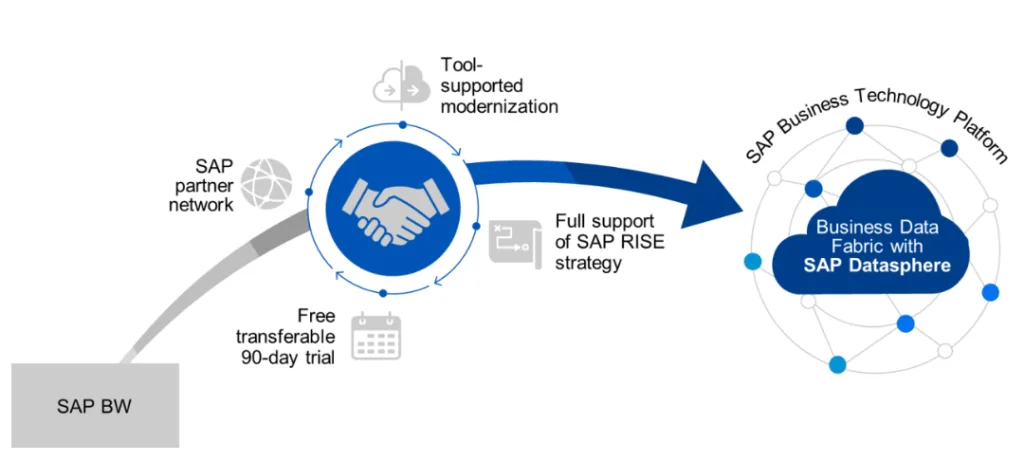 SAP data fabric architecture diagram