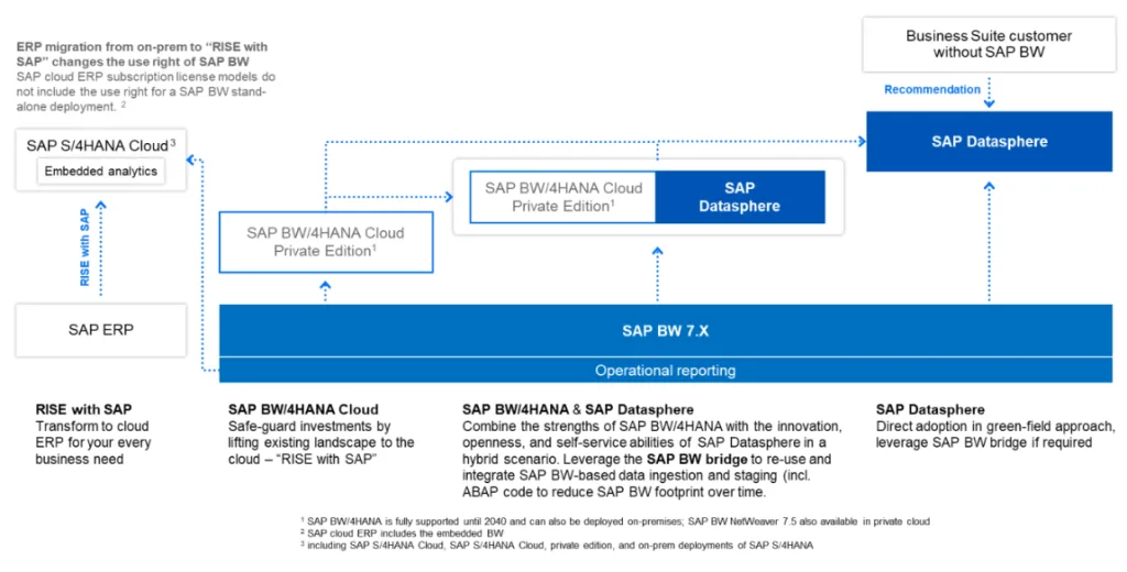 Hybrid deployment scenarios diagram