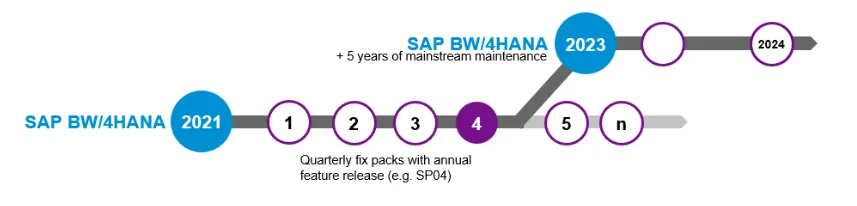 SAP BW/4HANA architecture overview